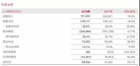 華為2018年業(yè)績(jī)：營(yíng)收7212億，凈利潤(rùn)593億