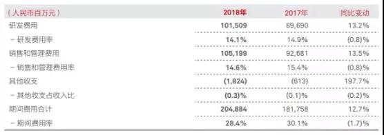 華為2018年業(yè)績(jī)：營(yíng)收7212億，凈利潤(rùn)593億