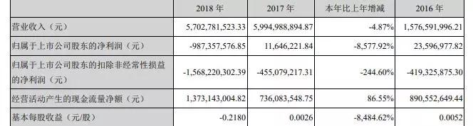 下一個(gè)倒下的會是華東科技嗎？主業(yè)連虧14年？超20億存貨？