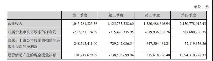 下一個(gè)倒下的會是華東科技嗎？主業(yè)連虧14年？超20億存貨？