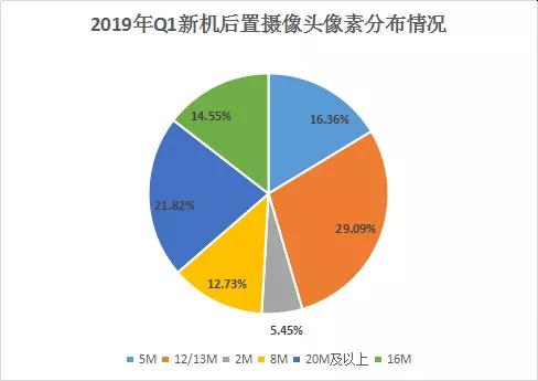 2019年Q1手機攝像頭盤點:后置三攝新機搭載率約達61.9%
