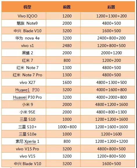 2019年Q1手機攝像頭盤點:后置三攝新機搭載率約達61.9%