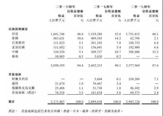 ODM廠商禾苗赴港IPO:2018年手機(jī)出貨量2000萬部
