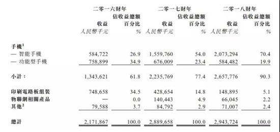 ODM廠商禾苗赴港IPO:2018年手機(jī)出貨量2000萬部