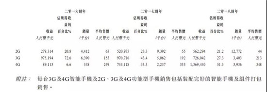 ODM廠商禾苗赴港IPO:2018年手機(jī)出貨量2000萬部