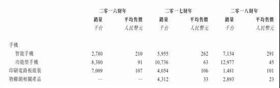 ODM廠商禾苗赴港IPO:2018年手機(jī)出貨量2000萬部