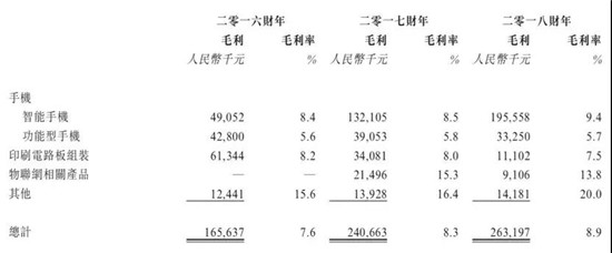 ODM廠商禾苗赴港IPO:2018年手機(jī)出貨量2000萬部