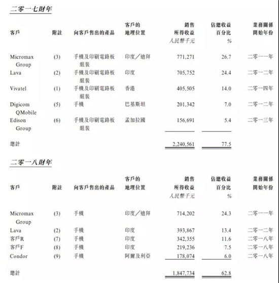 ODM廠商禾苗赴港IPO:2018年手機(jī)出貨量2000萬部