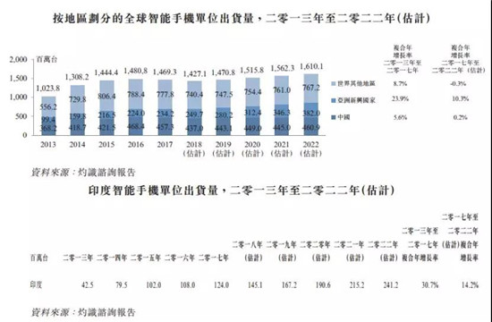 ODM廠商禾苗赴港IPO:2018年手機(jī)出貨量2000萬部