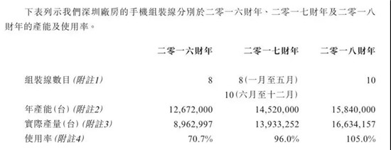 ODM廠商禾苗赴港IPO:2018年手機(jī)出貨量2000萬部