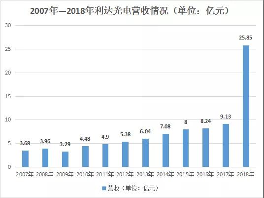 華為P30 Pro潛望鏡棱鏡供應(yīng)商利達光電發(fā)展史