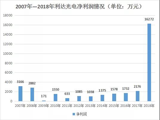 華為P30 Pro潛望鏡棱鏡供應(yīng)商利達光電發(fā)展史