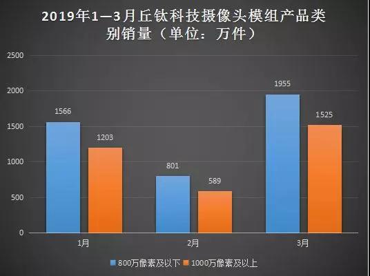 丘鈦科技:第一季度攝像頭模組銷量約達(dá)7638萬件 同比增長近75%