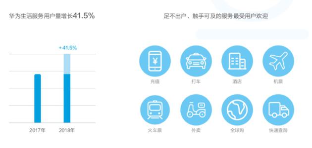 華為發(fā)布終端云服務(wù)白皮書:用戶超5億 月活用戶2.6億