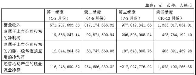 獨(dú)霸屏下光學(xué)指紋市場，匯頂股價連續(xù)瘋漲到124.8元