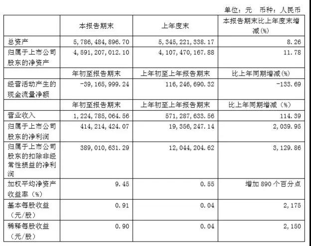 獨(dú)霸屏下光學(xué)指紋市場，匯頂股價連續(xù)瘋漲到124.8元