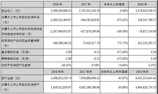 認(rèn)虧24億，金龍機電苦吞非典型并購失敗結(jié)出的惡果