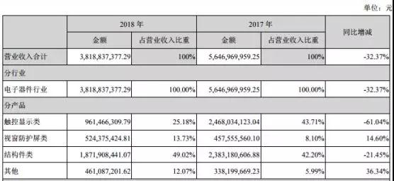 業(yè)績(jī)變臉：星星科技/勝利精密虧損擴(kuò)大至25億