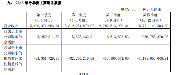 由盈轉(zhuǎn)虧，長(zhǎng)電科技去年2018年虧損9.4億元
