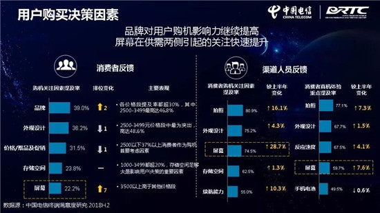 中國電信終端洞察報告:華為Mate 20 Pro刷榜