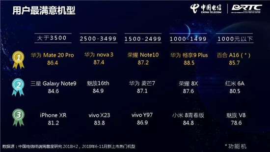 中國電信終端洞察報告:華為Mate 20 Pro刷榜