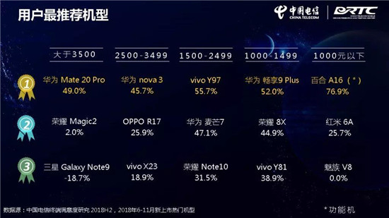 中國電信終端洞察報告:華為Mate 20 Pro刷榜