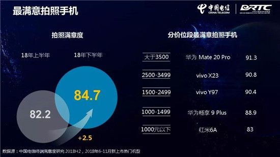 中國電信終端洞察報告:華為Mate 20 Pro刷榜