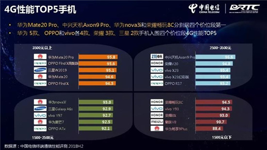 中國電信終端洞察報告:華為Mate 20 Pro刷榜