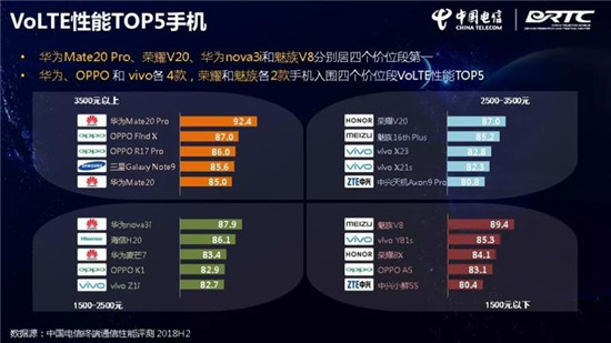 中國電信終端洞察報告:華為Mate 20 Pro刷榜
