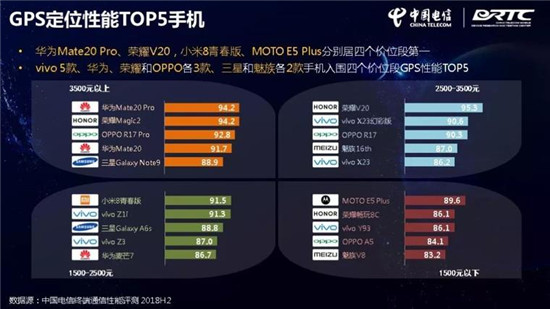 中國電信終端洞察報告:華為Mate 20 Pro刷榜