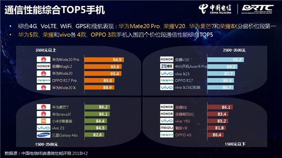 中國電信終端洞察報告:華為Mate 20 Pro刷榜