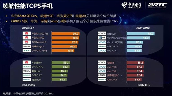 中國電信終端洞察報告:華為Mate 20 Pro刷榜