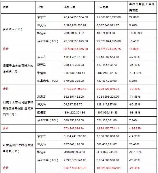 京東方、深天馬、維信諾、華星光電也太苦逼啦，一季度扣非利潤(rùn)四家加起來(lái)才5.73億