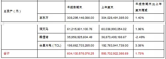 京東方、深天馬、維信諾、華星光電也太苦逼啦，一季度扣非利潤(rùn)四家加起來(lái)才5.73億