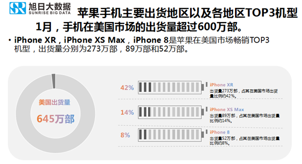 蘋果手機(jī)全球市場表現(xiàn)(2019年1月)