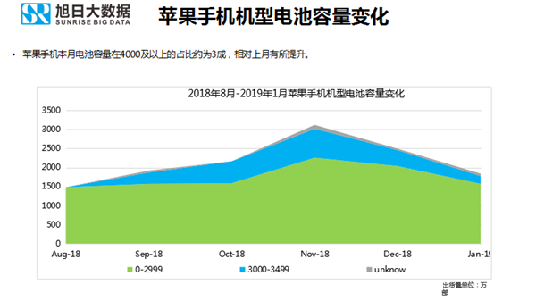 蘋果手機(jī)全球市場表現(xiàn)(2019年1月)
