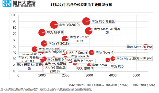 華為手機全球市場表現(xiàn)(2019年1月)