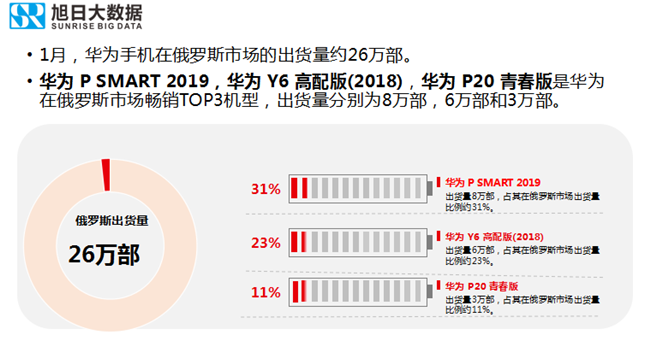華為手機全球市場表現(xiàn)(2019年1月)
