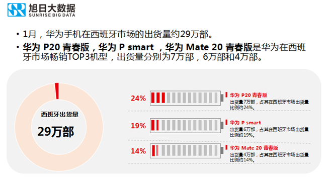 華為手機全球市場表現(xiàn)(2019年1月)