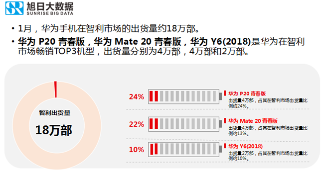 華為手機全球市場表現(xiàn)(2019年1月)