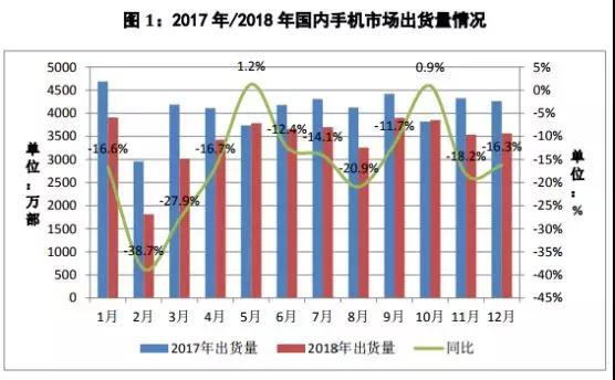 國內(nèi)手機市場4月出貨量增長6.7%，蘋果全年暴跌13%