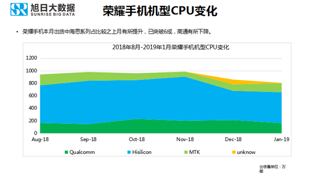 榮耀手機全球市場表現(2019年1月)