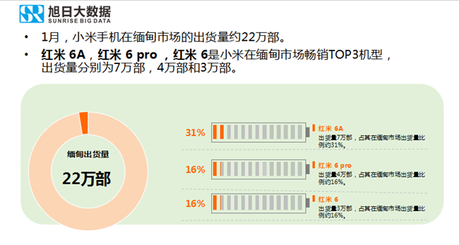 小米手機(jī)全球市場表現(xiàn)(2019年1月)