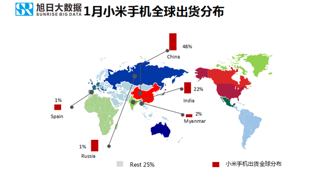 小米手機(jī)全球市場表現(xiàn)(2019年1月)