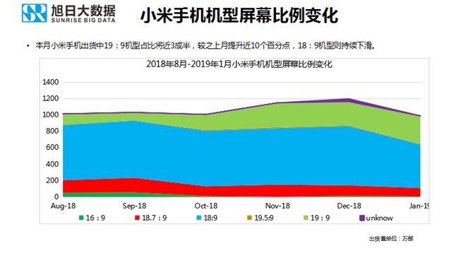 小米手機(jī)全球市場表現(xiàn)（2019年1月）