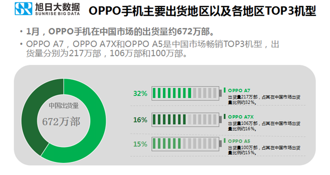 OPPO手機(jī)全球市場表現(xiàn)(2019年1月)
