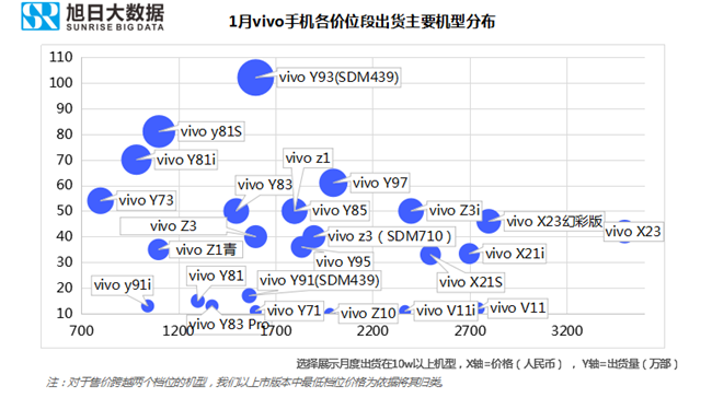 vivo手機全球市場表現(xiàn)(2019年1月)