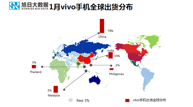 vivo手機全球市場表現(xiàn)(2019年1月)