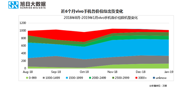 vivo手機全球市場表現(xiàn)(2019年1月)