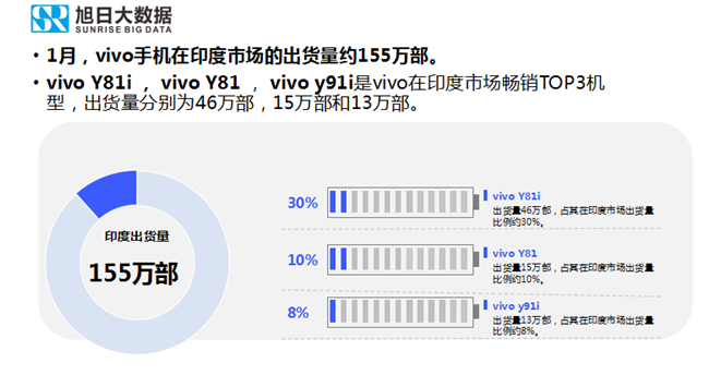 vivo手機全球市場表現(xiàn)(2019年1月)